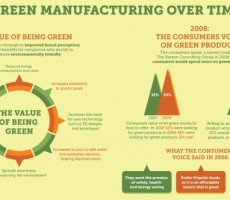 Infographic: The Development of Green Manufacturing Over Time